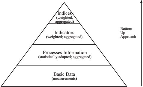 The Data Pyramid Source Adrianse 1995 5 Download Scientific Diagram