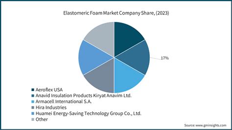 Elastomeric Foam Market Size Share Forecast Report