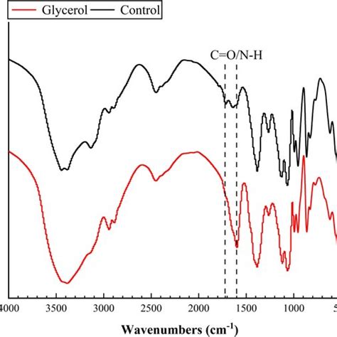 Fourier Transform Infrared Ft Ir Spectrum Of Extracted Extracellular