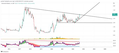 Rsi Analiz on Twitter dgnmo 227 olmuş Haftalıkta rsi 88 ve ilk