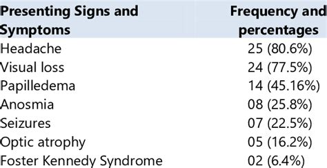 Presenting Signs And Symptoms Download Scientific Diagram