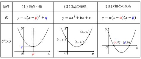 二次関数の決定 パターンごとの問題の解法