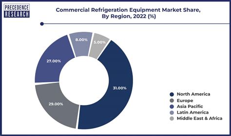 Commercial Refrigeration Equipment Market Size Report