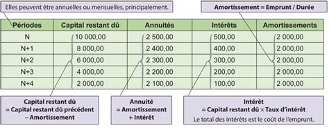 Tableau De Remboursement Demprunt Exemple