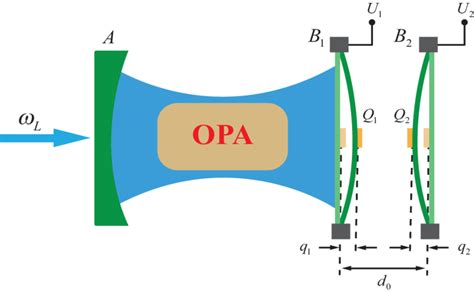 (Color online) Schematic diagram of the system. The cavity ...