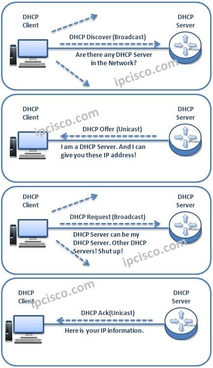 Dhcp Messages And Ip Allocation