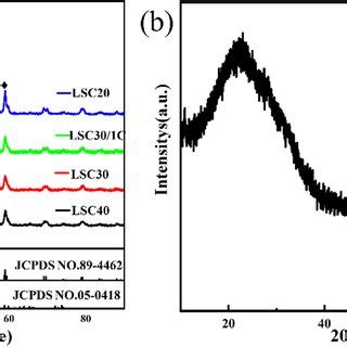 Ad Electrochemical Characterization Of Lsc With Different Sr Dosage