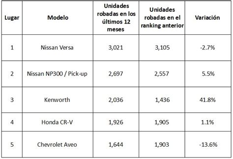 Éstos Son Los 5 Autos Más Robados En México En 2023