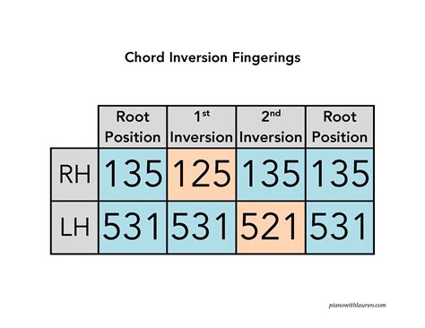 piano chord inversions sheet spotsasl