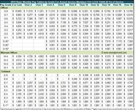 List Of Army Pay Charts 2022 Ideas