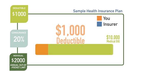 How Does A Health Insurance Deductible Work Youtube