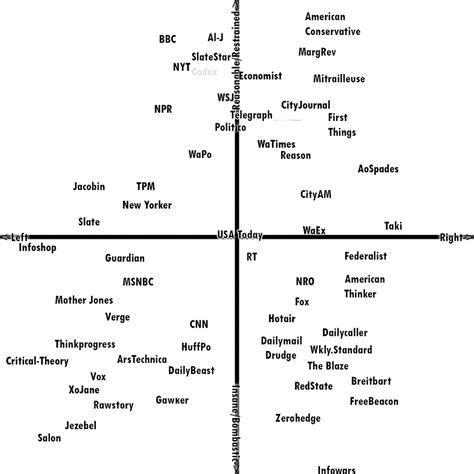 The media Nolan chart : badpolitics