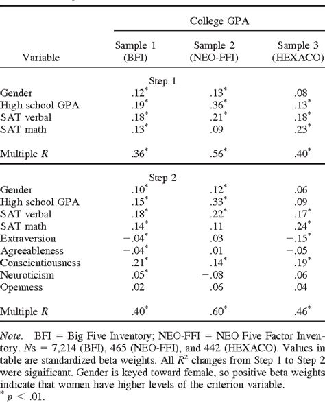 Table From Personality Processes And Individual Differences