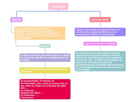 Tecnologia Mind Map