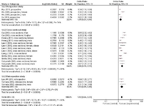 Figure 2 From Association Between Serum Uric Acid And Non Alcoholic