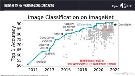 图像分类与基础视觉模型（简述） 图像分类模型的特征视觉表示 Csdn博客