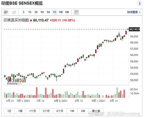 创造历史！印度股市首次突破60000点 周五，印度股市（印度孟买30指数）首次突破60000点，创下历史新高，印度nse Nifty 50指数