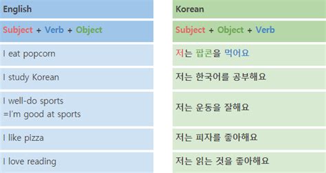 Learn The Korean Sentence Structure With This Simple Guide Atelier