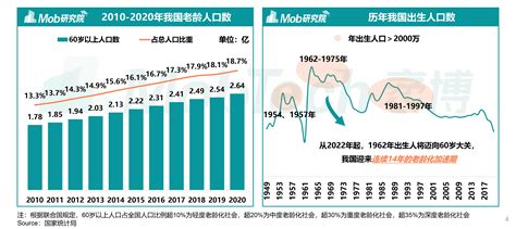 2021年中国银发经济洞察报告 Mobtech