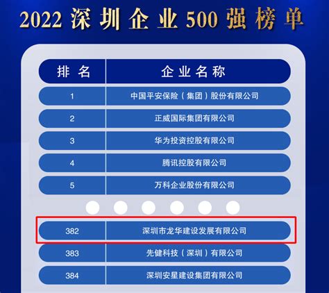 百尺杆头 更进一步 龙华建设入围2022深圳企业500强！ 公司动态 深圳市龙华建设发展集团有限公司