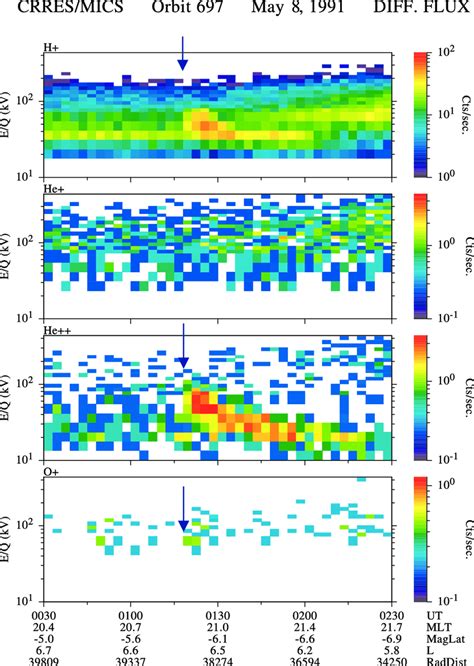 A Color Coded Energy Per Charge Eq Versus Time Spectrograms