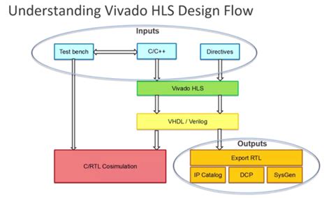 Vivado Hls学习笔记——3vivadohls设计流程 知乎