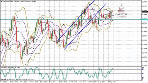 Eur Usd Technical Analysis Forecast For The Week Of May Youtube