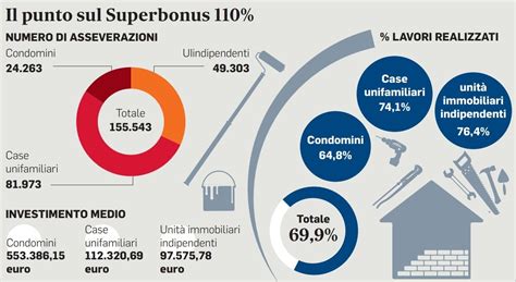 Superbonus Più Facile Via Ai Crediti Frazionati Lagenzia Delle Entrate Cessione Per Annualità