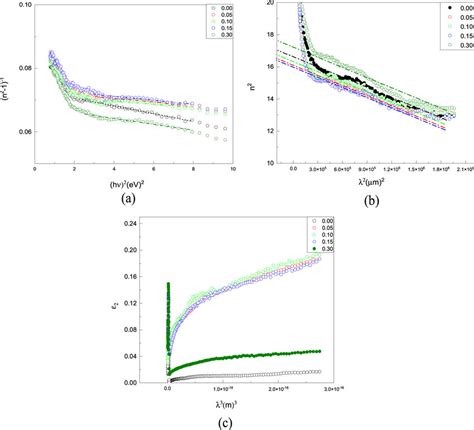 A The Plot Of N2−1−1 Against Hv2 B Variation Of N2 Versus λ2 C