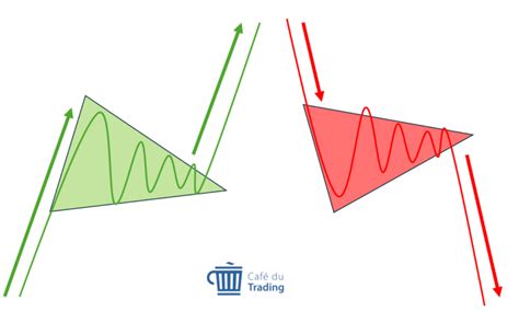 Figures Chartistes Qu Est Ce Que C Est Comment Les Trader