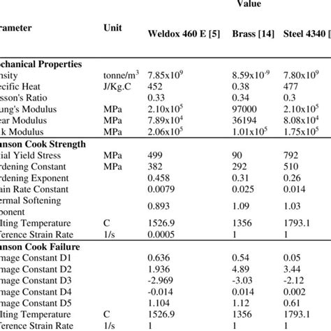 Physical And Mechanical Properties Of Weldox E Brass And Steel