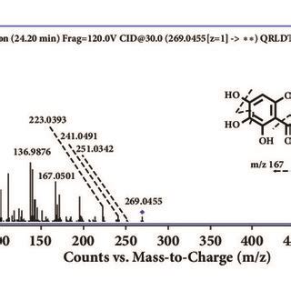 Qtof Esi Ms Ms Spectra And Proposed Fragmentation Pathways Of