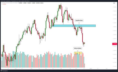 Smc Trading Basics Liquidity Zones How To Identify Them