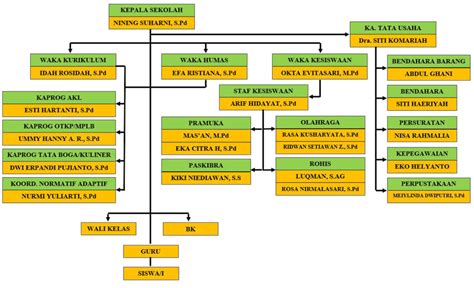 Struktur Organisasi SMK ISLAM WIJAYA KUSUMA