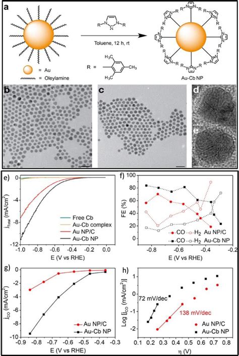 Top A Scheme Of Ligand Exchange Reaction On Au Nps Capped With