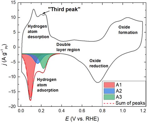 Pt40 C CV With The Region Of Hydrogen Adsorption Fitted By Three