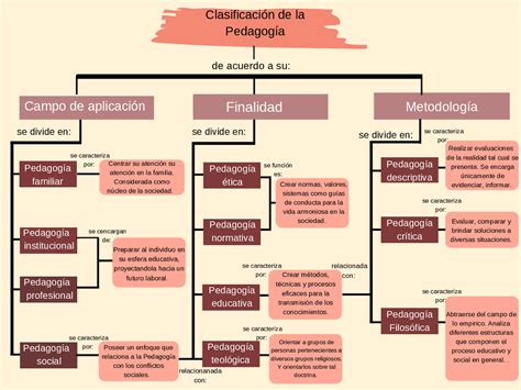 Pedagogia Cambios Pedagogia Mapa Conceptual Mapas Nbkomputer