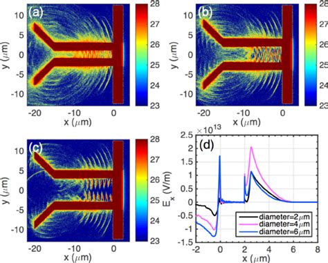 Contour Plot Of Electron Number Density Log Scale In Unit Of M − 3