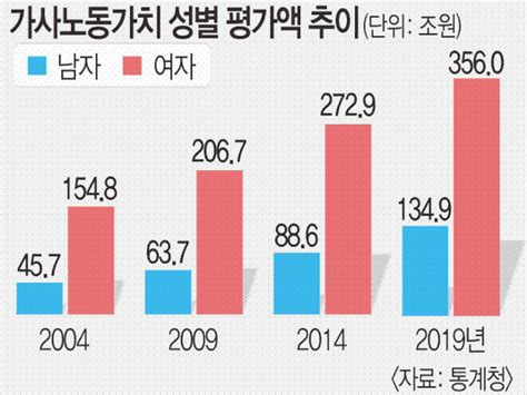 여성 가사노동 가치 연 1380만원 남성의 26배 국민일보