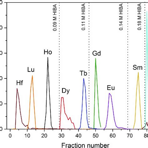 Icp Ms Spectra Of The Dysprosium Fractions Obtained With Method A And Download Scientific