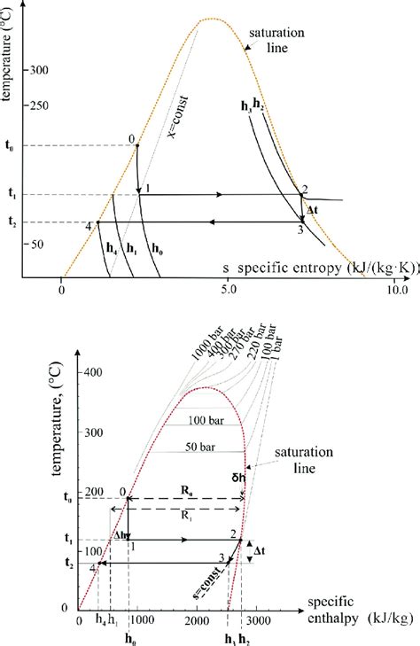 Flash Cycle On Temperature Entropy Diagram T S A Fl Ash Cycle On