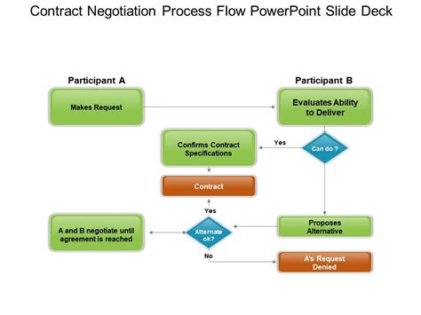 contract negotiation process flow powerpoint  deck