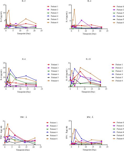 Frontiers A Phase I Dose Escalation Study Of Neoantigen Activated