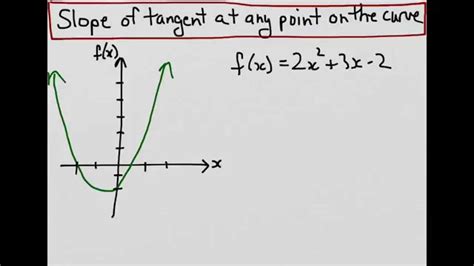 How To Find The Slope Of The Tangent At Any Point On The Curve Youtube