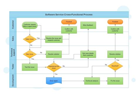 Cross Functional Diagram Creator Types Of Flowchart