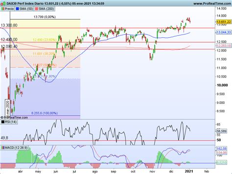 Dax No Cambia La Tendencia Bajista Al Inicio De Año