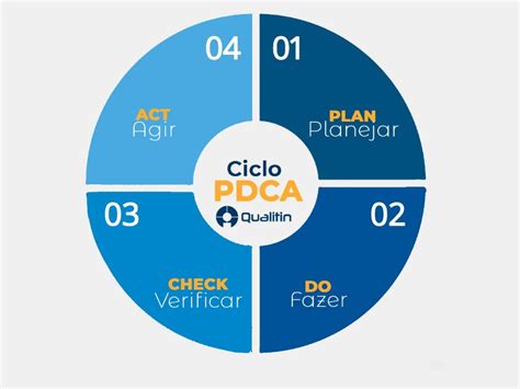 O Ciclo PDCA Saiba Como Funciona E Para Que Serve