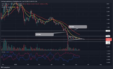 Polygon Price Analysis Can Triangle Breakout Lead MATIC Price To 1