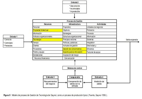 Modelo De Proceso De Gesti N De Tecnolog A De Gaynor Como Un Proceso
