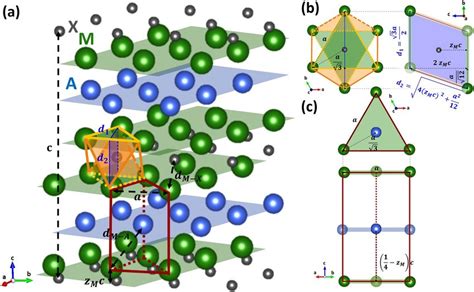 The Crystallographic Parameters As Defined For M 2 Ax With A The